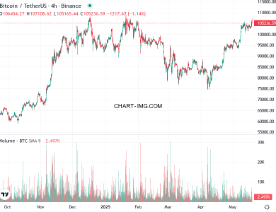 phan tich btcusd h4 19 05 2025 0100 quan sat