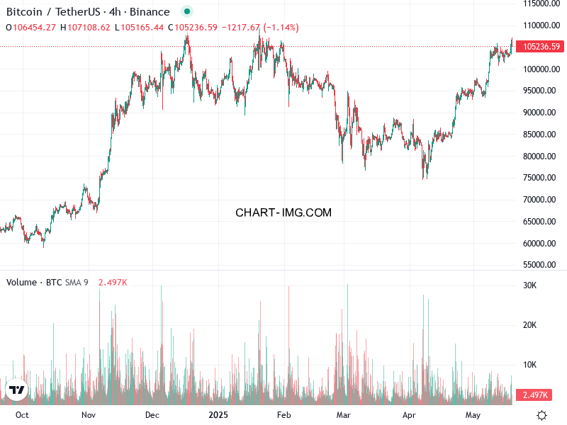 phan tich btcusd h4 19 05 2025 0100 quan sat