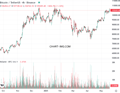 phan tich btcusd h4 19 05 2025 0200 tin hieu ban