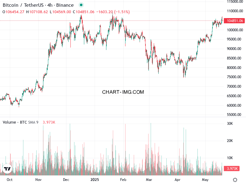 phan tich btcusd h4 19 05 2025 0230 tin hieu ban