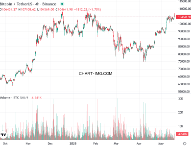 phan tich btcusd h4 19 05 2025 0300 tin hieu ban