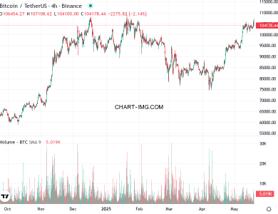 phan tich btcusd h4 19 05 2025 0330 tin hieu ban