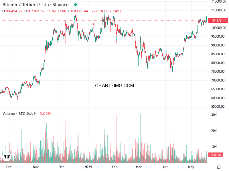 phan tich btcusd h4 19 05 2025 0330 tin hieu ban