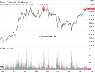 phan tich btcusd h4 19 05 2025 0400 tin hieu ban
