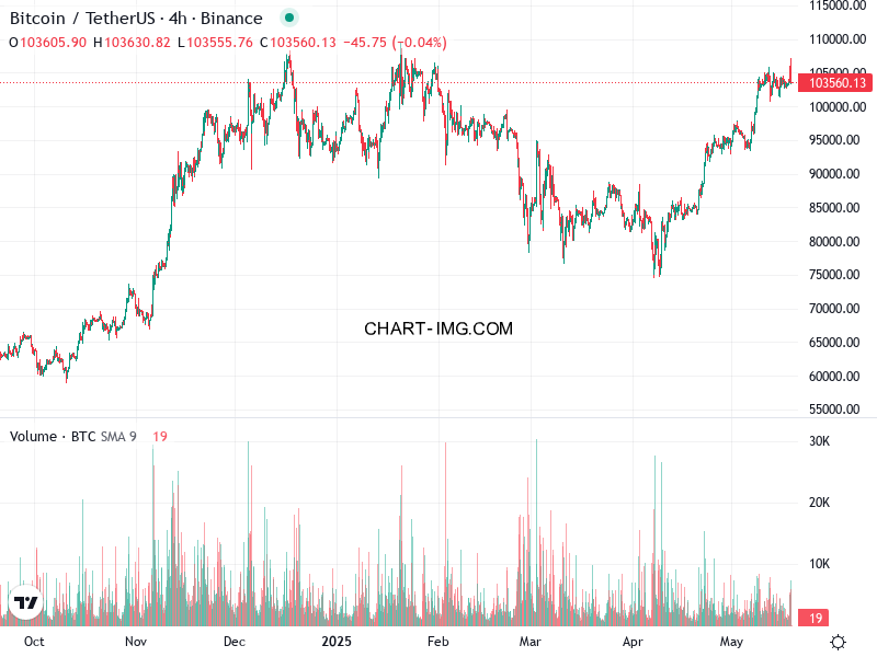 phan tich btcusd h4 19 05 2025 0400 tin hieu ban