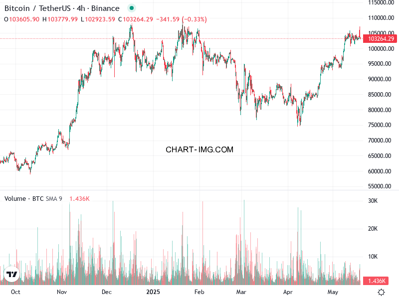 phan tich btcusd h4 19 05 2025 0430 quan sat