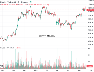 phan tich btcusd h4 19 05 2025 0530 tin hieu ban