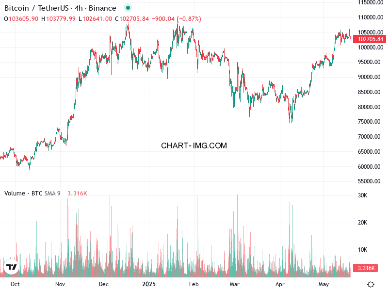 phan tich btcusd h4 19 05 2025 0530 tin hieu ban