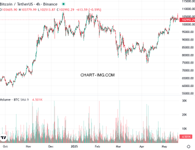 phan tich btcusd h4 19 05 2025 0600 quan sat