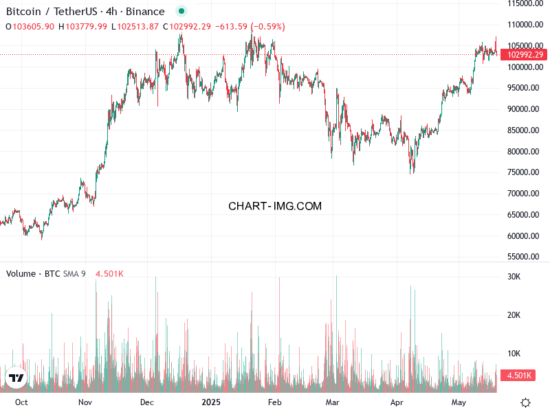 phan tich btcusd h4 19 05 2025 0600 quan sat