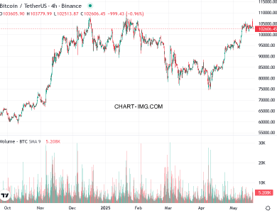 phan tich btcusd h4 19 05 2025 0630 quan sat