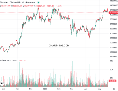 phan tich btcusd h4 19 05 2025 0700 quan sat