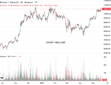 phan tich btcusd h4 20 05 2025 0430 quan sat