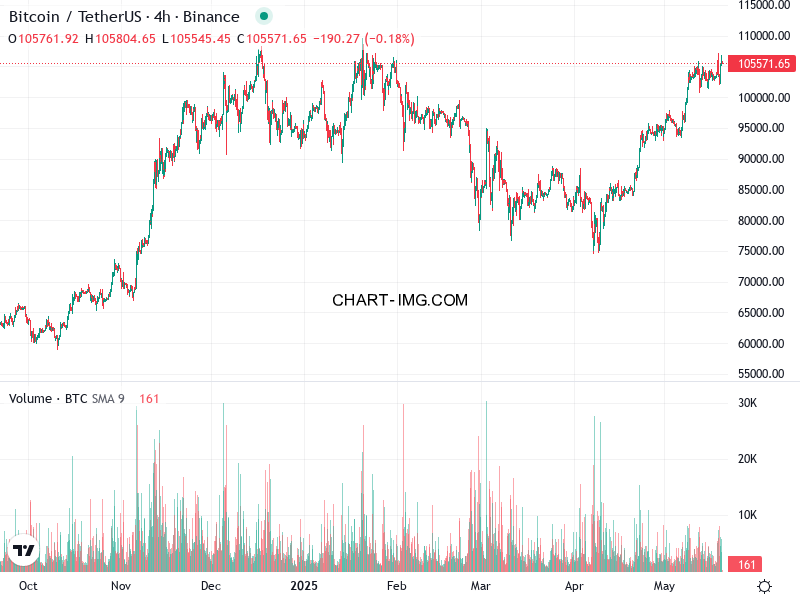 phan tich btcusd h4 20 05 2025 0430 quan sat