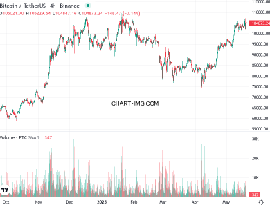 phan tich btcusd h4 20 05 2025 0830 quan sat