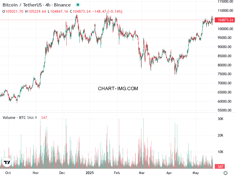 phan tich btcusd h4 20 05 2025 0830 quan sat