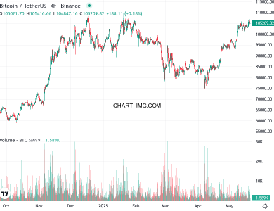 phan tich btcusd h4 20 05 2025 1030 quan sat