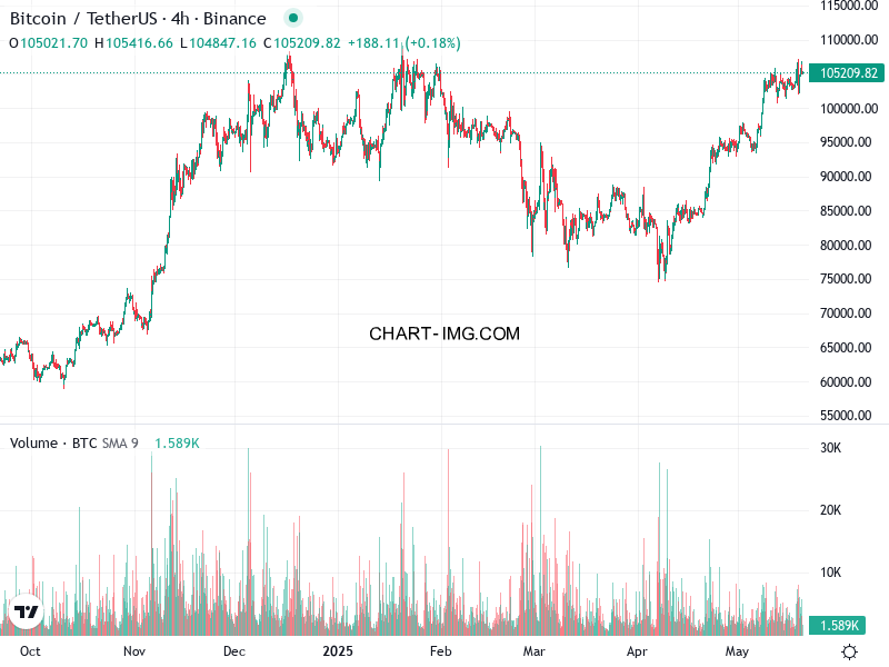 phan tich btcusd h4 20 05 2025 1030 quan sat