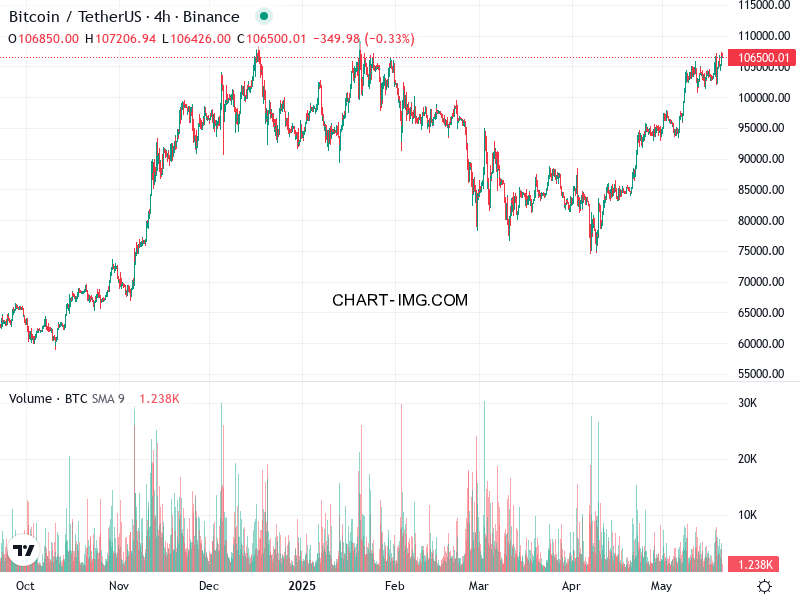 phan tich btcusd h4 21 05 2025 0200 tin hieu quan sat