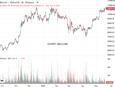 phan tich btcusd h4 21 05 2025 0230 tin hieu quan sat