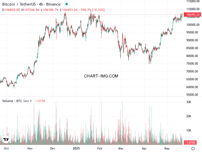 phan tich btcusd h4 21 05 2025 0230 tin hieu quan sat