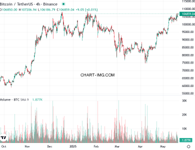 phan tich btcusd h4 21 05 2025 0300 quan sat