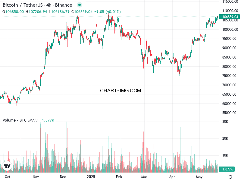 phan tich btcusd h4 21 05 2025 0300 quan sat
