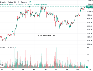phan tich btcusd h4 21 05 2025 0400 quan sat