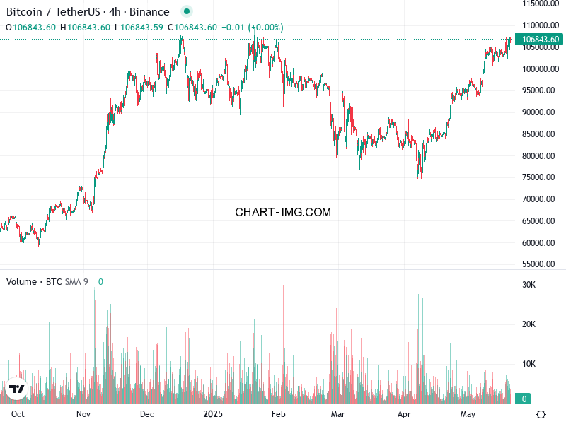 phan tich btcusd h4 21 05 2025 0400 quan sat