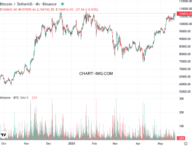 phan tich btcusd h4 21 05 2025 0430 quan sat