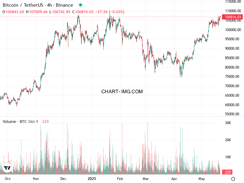 phan tich btcusd h4 21 05 2025 0430 quan sat