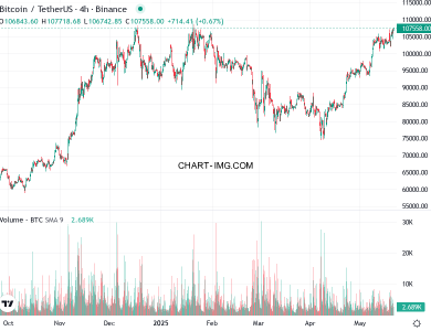 phan tich btcusd h4 21 05 2025 0600 quan sat