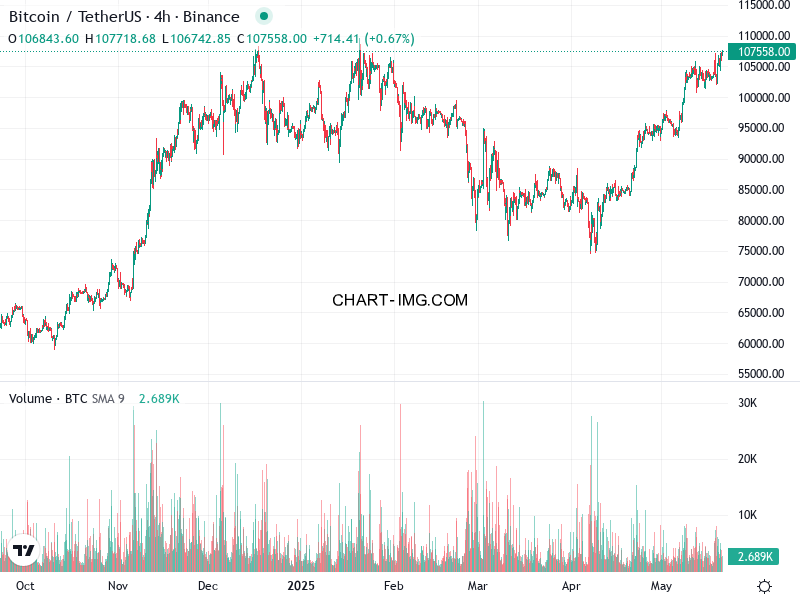 phan tich btcusd h4 21 05 2025 0600 quan sat