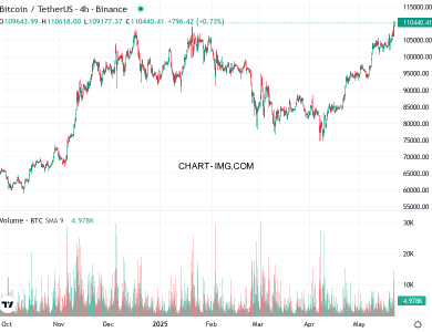 phan tich btcusd h4 22 05 2025 0230 quan sat