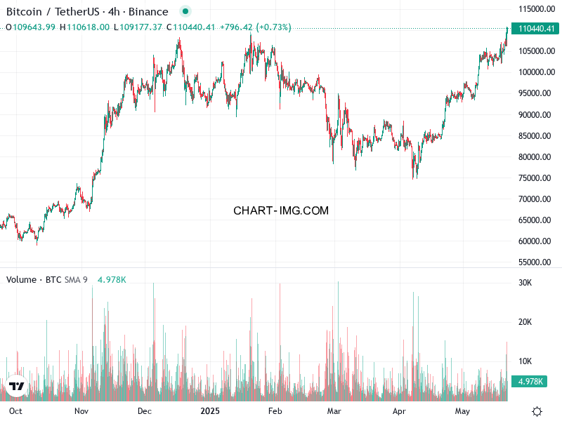 phan tich btcusd h4 22 05 2025 0230 quan sat