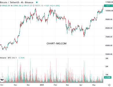 phan tich btcusd h4 22 05 2025 0330 quan sat