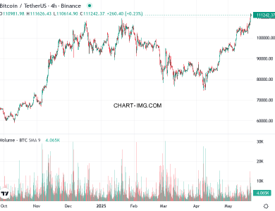 phan tich btcusd h4 22 05 2025 1430 quan sat