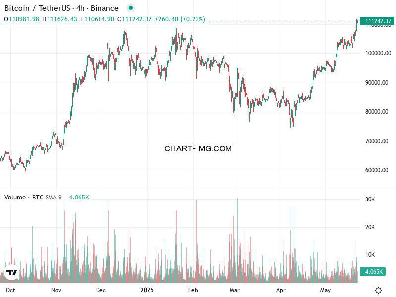 phan tich btcusd h4 22 05 2025 1430 quan sat