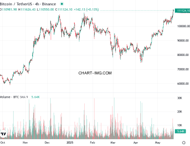 phan tich btcusd h4 22 05 2025 1530 quan sat