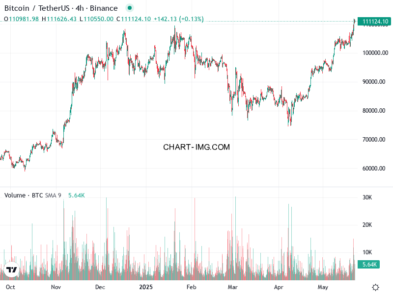 phan tich btcusd h4 22 05 2025 1530 quan sat