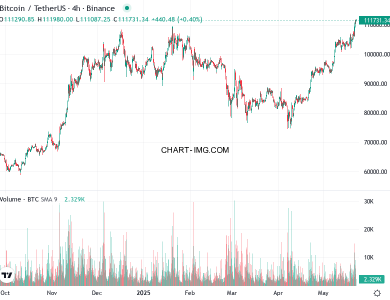 phan tich btcusd h4 22 05 2025 1900 quan sat
