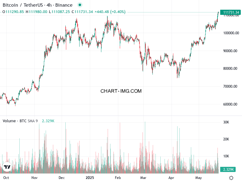 phan tich btcusd h4 22 05 2025 1900 quan sat