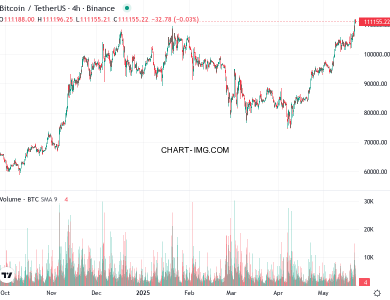 phan tich btcusd h4 22 05 2025 2000 quan sat