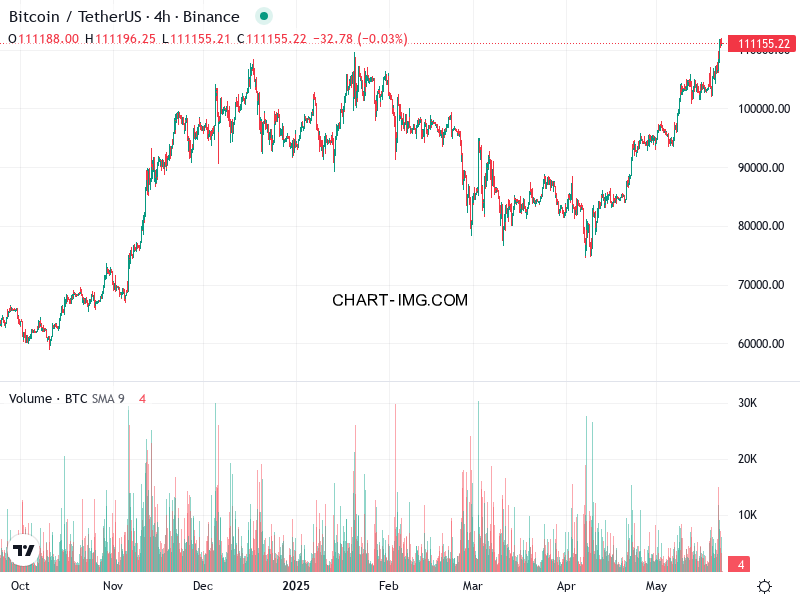 phan tich btcusd h4 22 05 2025 2000 quan sat