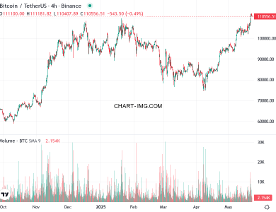 phan tich btcusd h4 23 05 2025 0700 tin hieu ban