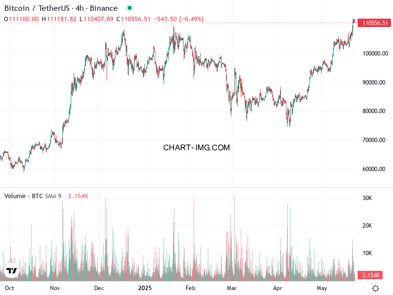phan tich btcusd h4 23 05 2025 0700 tin hieu ban