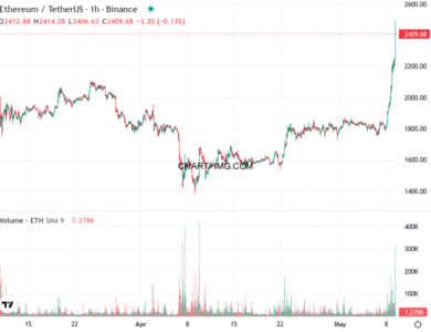phan tich ethusd h1 09 05 2025 1600 tin hieu mua