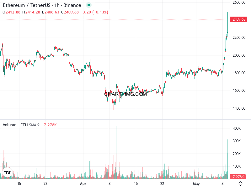 phan tich ethusd h1 09 05 2025 1600 tin hieu mua