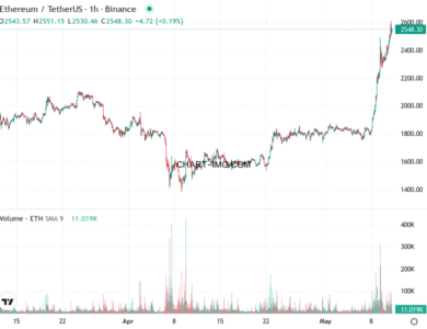 phan tich ethusd h1 11 05 2025 1030 quan sat