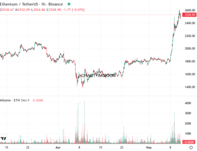 phan tich ethusd h1 11 05 2025 1908 quan sat